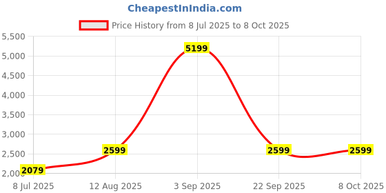 myntra.com BIANCO LUCCI Top & Trousers Co-Ords bianco lucci Price History Graph from 8 Jul 2025 to 8 Oct 2025