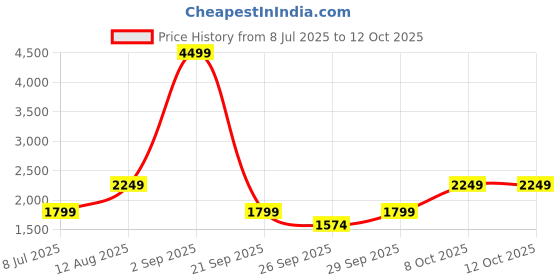 myntra.com BIANCO LUCCI Top & Trousers Co-Ords bianco lucci Price History Graph from 8 Jul 2025 to 12 Oct 2025