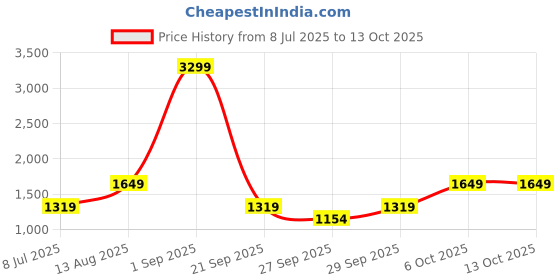myntra.com BIANCO LUCCI Top & Trousers Co-Ords bianco lucci Price History Graph from 8 Jul 2025 to 13 Oct 2025