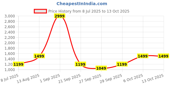 myntra.com BIANCO LUCCI Top & Trousers Co-Ords bianco lucci Price History Graph from 8 Jul 2025 to 12 Oct 2025