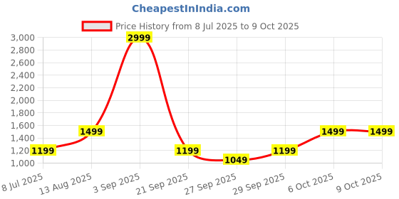 myntra.com BIANCO LUCCI Top & Trousers Co-Ords Set bianco lucci Price History Graph from 8 Jul 2025 to 8 Oct 2025