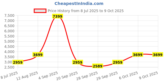 myntra.com BIANCO LUCCI Top With Palazzos Co-Ords bianco lucci Price History Graph from 8 Jul 2025 to 8 Oct 2025