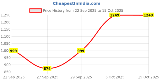 myntra.com BIANCO LUCCI Top With Skirt Co-Ord bianco lucci Price History Graph from 22 Sep 2025 to 15 Oct 2025
