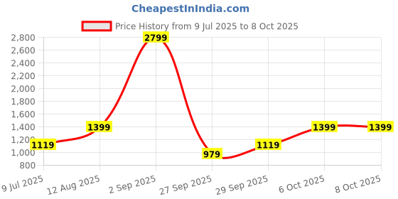 myntra.com BIANCO LUCCI Top With Skirt Co-Ords bianco lucci Price History Graph from 9 Jul 2025 to 8 Oct 2025