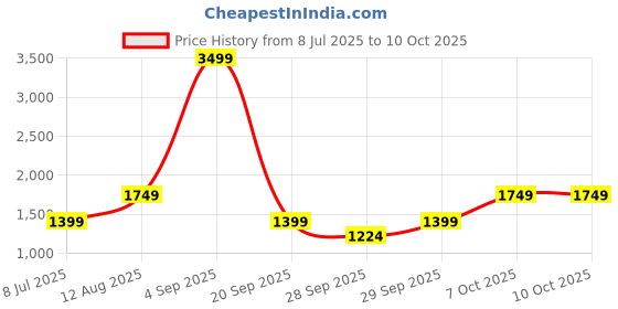 myntra.com BIANCO LUCCI Top With Skirt Co-Ords bianco lucci Price History Graph from 8 Jul 2025 to 7 Oct 2025