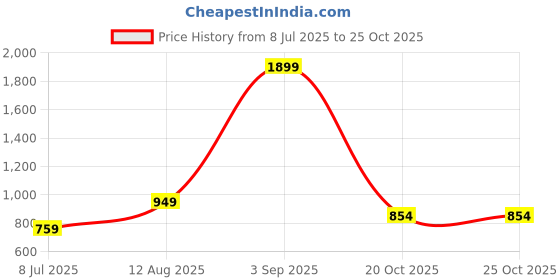 myntra.com BIANCO LUCCI Top With Skirt Co-Ords bianco lucci Price History Graph from 8 Jul 2025 to 25 Oct 2025