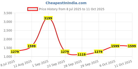myntra.com BIANCO LUCCI Top With Skirt Co-Ords bianco lucci Price History Graph from 8 Jul 2025 to 10 Oct 2025