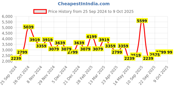 myntra.com BIANCO LUCCI Top With Trouser Co-Ords bianco lucci Price History Graph from 25 Sep 2024 to 8 Oct 2025