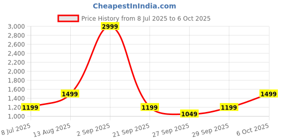myntra.com BIANCO LUCCI Top With Trouser Co-Ords bianco lucci Price History Graph from 8 Jul 2025 to 6 Oct 2025
