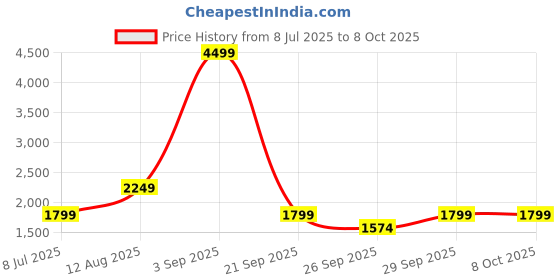 myntra.com BIANCO LUCCI Top With Trousers Co-Ords bianco lucci Price History Graph from 8 Jul 2025 to 8 Oct 2025