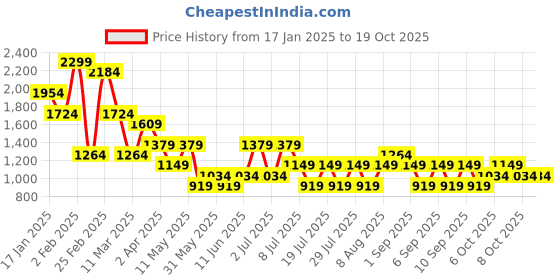 myntra.com BIANCO LUCCI Tropical Printed A-Line Dress bianco lucci Price History Graph from 17 Jan 2025 to 18 Oct 2025