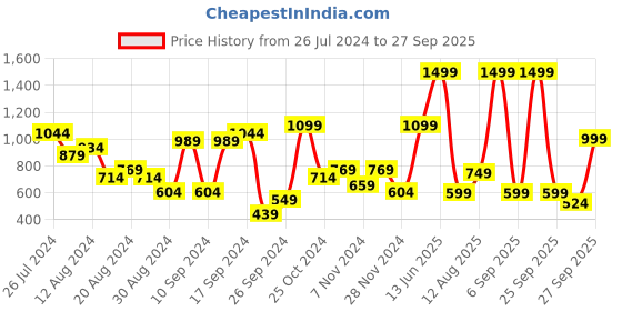 myntra.com BIANCO LUCCI Turtle Neck Striped Self Design Pullover bianco lucci Price History Graph from 26 Jul 2024 to 27 Sep 2025