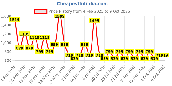 myntra.com BIANCO LUCCI Typography Printed Drop Shoulder Sleeves T-shirt bianco lucci Price History Graph from 4 Feb 2025 to 8 Oct 2025