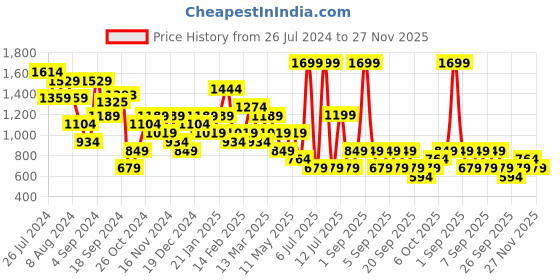 myntra.com BIANCO LUCCI Typography Printed Round Neck Pullover Sweatshirt bianco lucci Price History Graph from 26 Jul 2024 to 27 Nov 2025