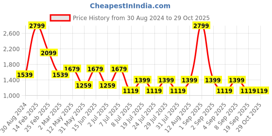 myntra.com BIANCO LUCCI V-Neck Embroidered Cotton T-shirt bianco lucci Price History Graph from 30 Aug 2024 to 29 Oct 2025
