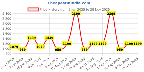 myntra.com BIANCO LUCCI V-Neck Sheath Mini Dress bianco lucci Price History Graph from 5 Jun 2025 to 28 Nov 2025