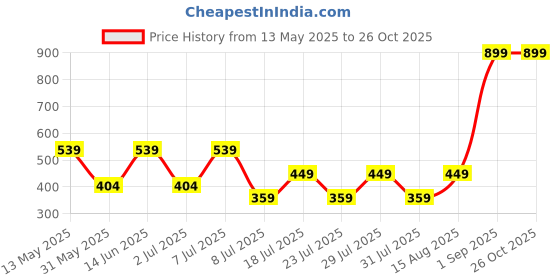 myntra.com BIANCO LUCCI Vertical Stripes Striped Tank Top bianco lucci Price History Graph from 13 May 2025 to 26 Oct 2025