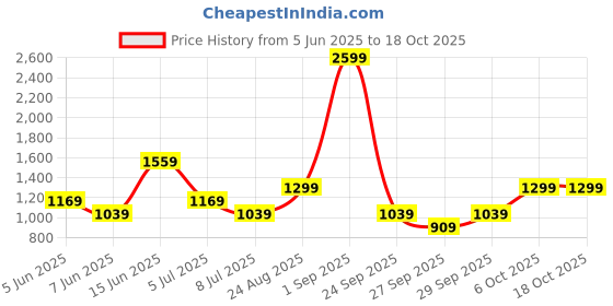 myntra.com BIANCO LUCCI Women 1 A-Line Midi Dress Solid bianco lucci Price History Graph from 5 Jun 2025 to 18 Oct 2025