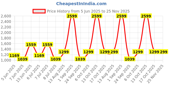 myntra.com BIANCO LUCCI Women A-Line Midi Dress bianco lucci Price History Graph from 5 Jun 2025 to 24 Nov 2025