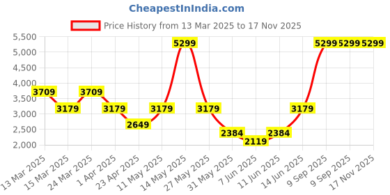 myntra.com BIANCO LUCCI Women Animal Printed Trousers bianco lucci Price History Graph from 13 Mar 2025 to 17 Nov 2025