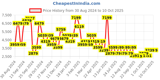 myntra.com BIANCO LUCCI Women Colourblocked Longline Open Front Jacket bianco lucci Price History Graph from 30 Aug 2024 to 10 Oct 2025