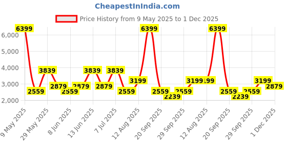 myntra.com BIANCO LUCCI Women Cotton Regular Fit Mid-Rise Light Fade Regular Fit Jeans bianco lucci Price History Graph from 9 May 2025 to 1 Dec 2025
