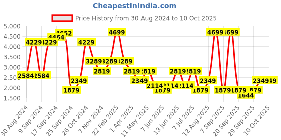 myntra.com BIANCO LUCCI Women Crop Tailored Jacket bianco lucci Price History Graph from 30 Aug 2024 to 10 Oct 2025