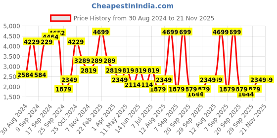 myntra.com BIANCO LUCCI Women Crop Tailored Jacket bianco lucci Price History Graph from 30 Aug 2024 to 20 Nov 2025