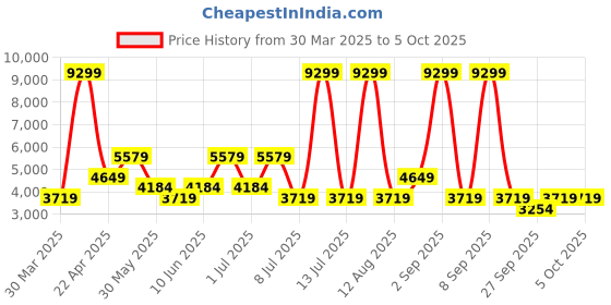 myntra.com BIANCO LUCCI Women Crop Tailored Jacket with Patchwork bianco lucci Price History Graph from 30 Mar 2025 to 4 Oct 2025