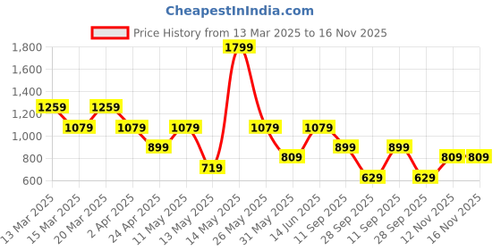 myntra.com BIANCO LUCCI Women Cut Outs T-shirt bianco lucci Price History Graph from 13 Mar 2025 to 16 Nov 2025