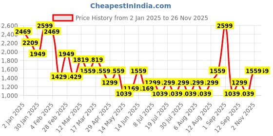 myntra.com BIANCO LUCCI Women Ethnic Motifs Printed Mid-Rise Parallel Trousers bianco lucci Price History Graph from 2 Jan 2025 to 24 Nov 2025