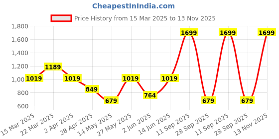 myntra.com BIANCO LUCCI Women Extended Sleeves Cut Outs T-shirt bianco lucci Price History Graph from 15 Mar 2025 to 13 Nov 2025