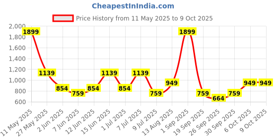 myntra.com BIANCO LUCCI Women Extended Sleeves Pockets T-shirt bianco lucci Price History Graph from 11 May 2025 to 9 Oct 2025