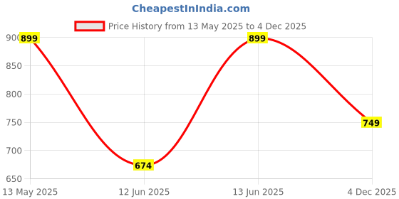 myntra.com BIANCO LUCCI Women Extended Sleeves Top bianco lucci Price History Graph from 13 May 2025 to 4 Dec 2025