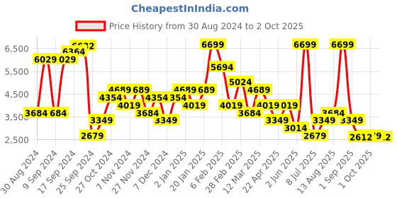 myntra.com BIANCO LUCCI Women Front Open Overcoats bianco lucci Price History Graph from 30 Aug 2024 to 2 Oct 2025