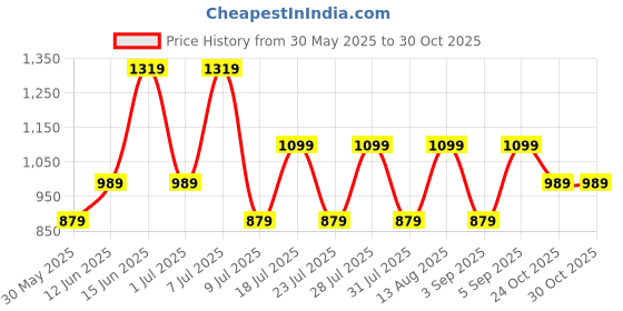 myntra.com BIANCO LUCCI Women Graphic Printed Round Neck Cotton T-shirt bianco lucci Price History Graph from 30 May 2025 to 30 Oct 2025