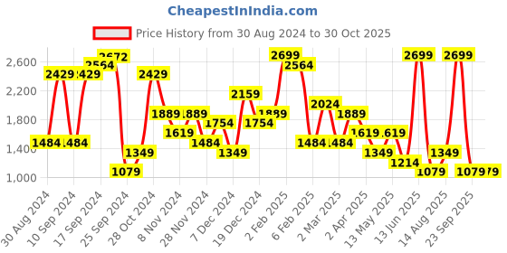 myntra.com BIANCO LUCCI Women Graphic Printed Sweatshirt bianco lucci Price History Graph from 30 Aug 2024 to 29 Oct 2025