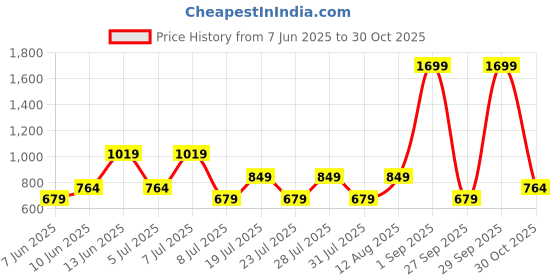 myntra.com BIANCO LUCCI Women Halter Neck Top bianco lucci Price History Graph from 7 Jun 2025 to 30 Oct 2025