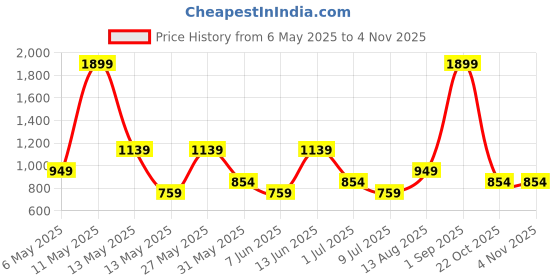 myntra.com BIANCO LUCCI Women Henley Neck Drop-Shoulder Sleeves Cut Outs T-shirt bianco lucci Price History Graph from 6 May 2025 to 2 Nov 2025