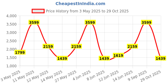 myntra.com BIANCO LUCCI Women Joggers Trousers bianco lucci Price History Graph from 3 May 2025 to 29 Oct 2025