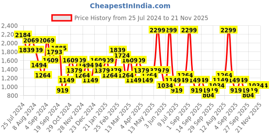 myntra.com BIANCO LUCCI Women Mid-Rise Regular Parallel Trousers bianco lucci Price History Graph from 25 Jul 2024 to 21 Nov 2025