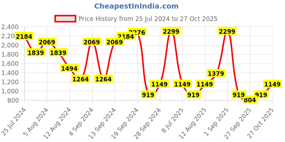 myntra.com BIANCO LUCCI Women Mid-Rise Regular Parallel Trousers bianco lucci Price History Graph from 25 Jul 2024 to 27 Oct 2025