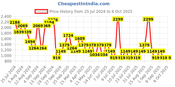 myntra.com BIANCO LUCCI Women Pleated Regular Parallel Trousers bianco lucci Price History Graph from 25 Jul 2024 to 6 Oct 2025