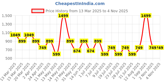 myntra.com BIANCO LUCCI Women Pockets T-shirt bianco lucci Price History Graph from 13 Mar 2025 to 3 Nov 2025
