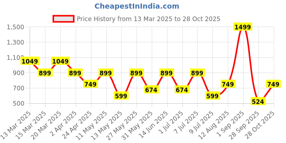myntra.com BIANCO LUCCI Women Pockets T-shirt bianco lucci Price History Graph from 13 Mar 2025 to 28 Oct 2025