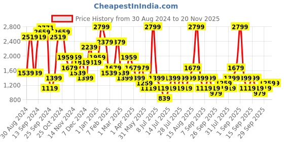 myntra.com BIANCO LUCCI Women Printed Shrug bianco lucci Price History Graph from 30 Aug 2024 to 20 Nov 2025