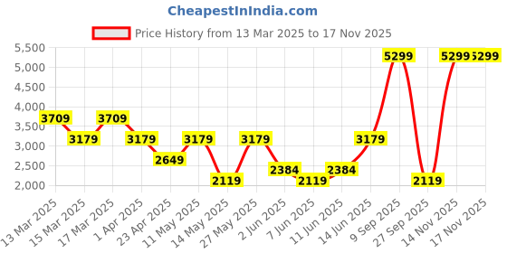 myntra.com BIANCO LUCCI Women Printed Trousers bianco lucci Price History Graph from 13 Mar 2025 to 15 Nov 2025