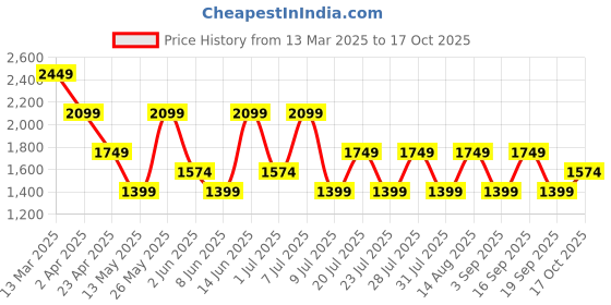 myntra.com BIANCO LUCCI Women Printed V-Neck Extended Sleeves T-shirt bianco lucci Price History Graph from 13 Mar 2025 to 17 Oct 2025
