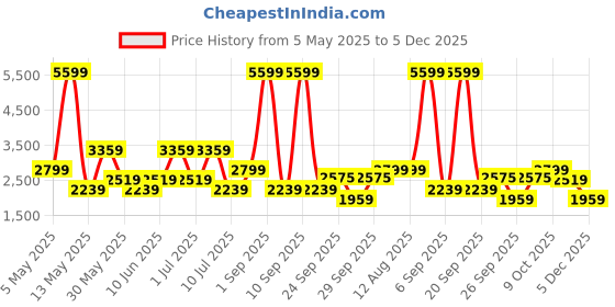 myntra.com BIANCO LUCCI Women Regular Fit Mid-Rise Light Fade Jeans bianco lucci Price History Graph from 5 May 2025 to 5 Dec 2025