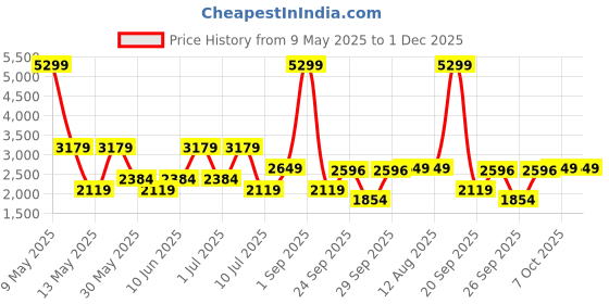 myntra.com BIANCO LUCCI Women Regular Fit Mid-Rise Light Fade Jeans bianco lucci Price History Graph from 9 May 2025 to 30 Nov 2025